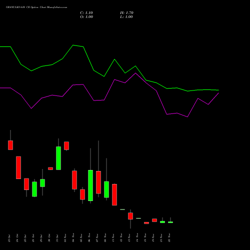 GRANULES 610 CE CALL indicators chart analysis Granules India Limited options price chart strike 610 CALL