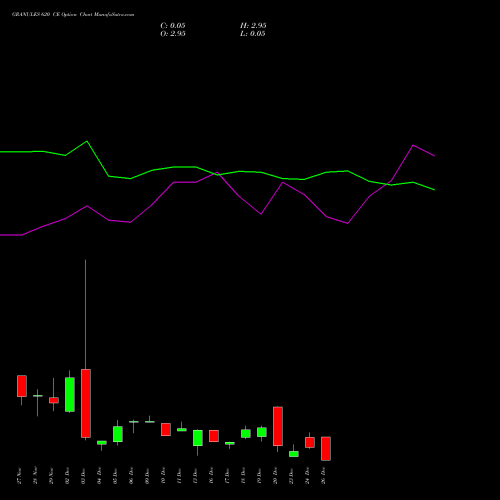 GRANULES 620 CE CALL indicators chart analysis Granules India Limited options price chart strike 620 CALL