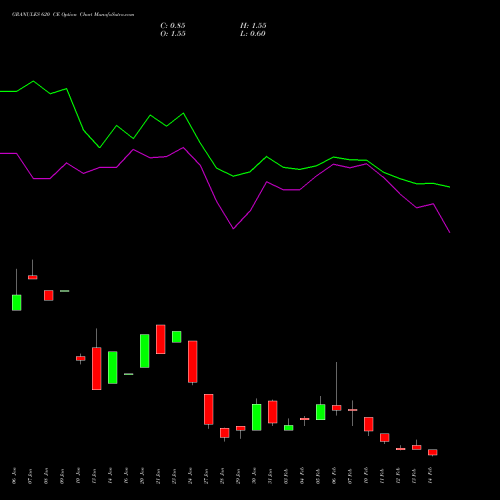 GRANULES 620 CE CALL indicators chart analysis Granules India Limited options price chart strike 620 CALL