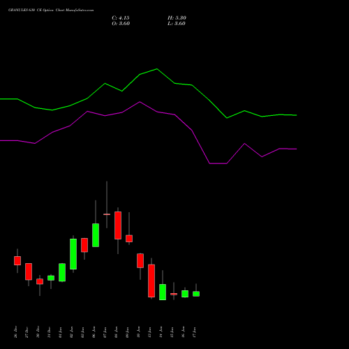 GRANULES 630 CE CALL indicators chart analysis Granules India Limited options price chart strike 630 CALL