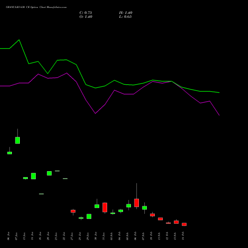 GRANULES 630 CE CALL indicators chart analysis Granules India Limited options price chart strike 630 CALL