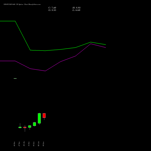 GRANULES 640 CE CALL indicators chart analysis Granules India Limited options price chart strike 640 CALL