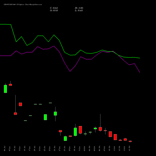 GRANULES 640 CE CALL indicators chart analysis Granules India Limited options price chart strike 640 CALL