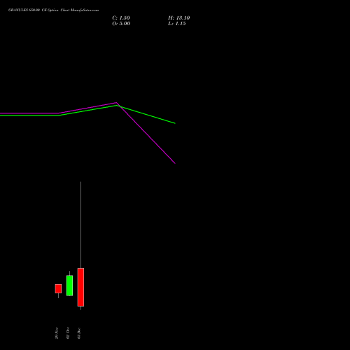 GRANULES 650.00 CE CALL indicators chart analysis Granules India Limited options price chart strike 650.00 CALL