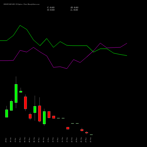 GRANULES 650 CE CALL indicators chart analysis Granules India Limited options price chart strike 650 CALL