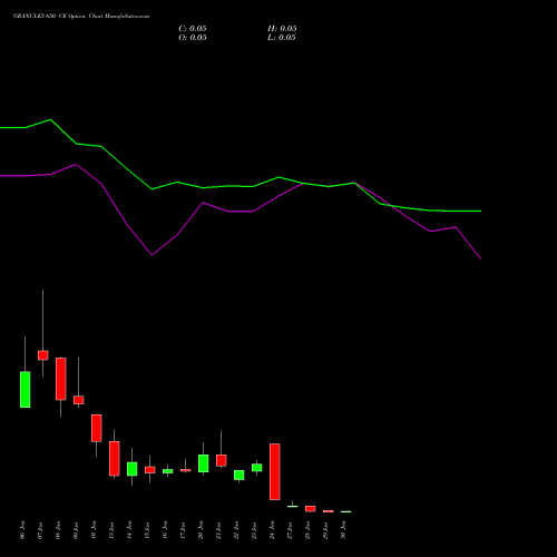 GRANULES 650 CE CALL indicators chart analysis Granules India Limited options price chart strike 650 CALL