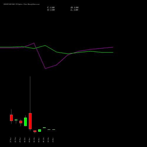 GRANULES 660 CE CALL indicators chart analysis Granules India Limited options price chart strike 660 CALL