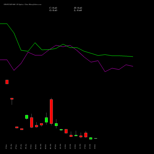 GRANULES 660 CE CALL indicators chart analysis Granules India Limited options price chart strike 660 CALL