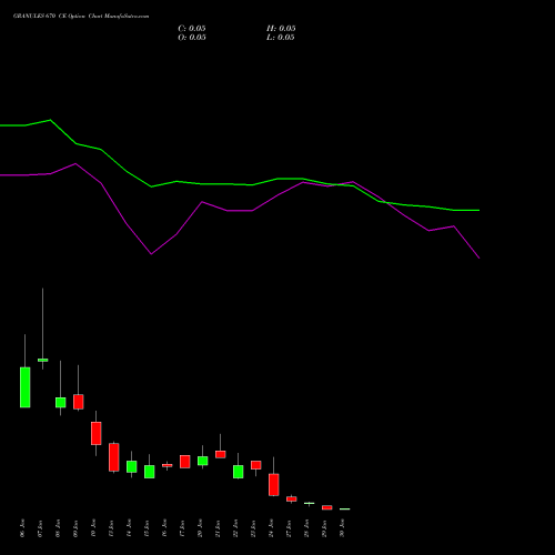 GRANULES 670 CE CALL indicators chart analysis Granules India Limited options price chart strike 670 CALL