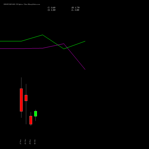 GRANULES 680 CE CALL indicators chart analysis Granules India Limited options price chart strike 680 CALL