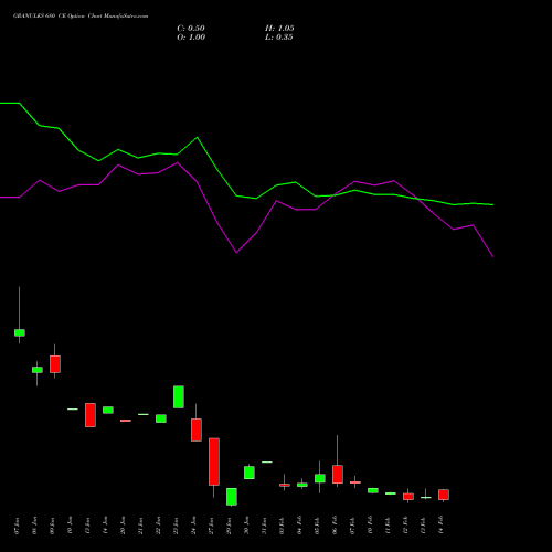 GRANULES 680 CE CALL indicators chart analysis Granules India Limited options price chart strike 680 CALL