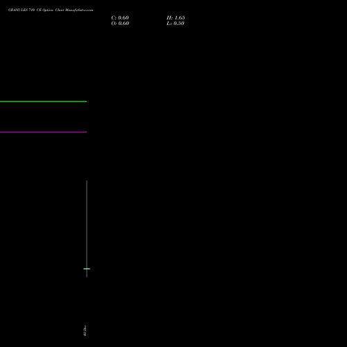 GRANULES 710 CE CALL indicators chart analysis Granules India Limited options price chart strike 710 CALL