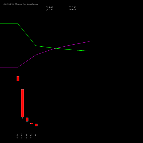 GRANULES 450 PE PUT indicators chart analysis Granules India Limited options price chart strike 450 PUT