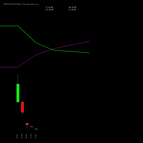 GRANULES 490 PE PUT indicators chart analysis Granules India Limited options price chart strike 490 PUT