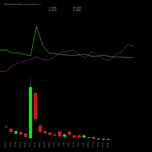 GRANULES 500 PE PUT indicators chart analysis Granules India Limited options price chart strike 500 PUT