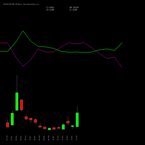 GRANULES 500 PE PUT indicators chart analysis Granules India Limited options price chart strike 500 PUT