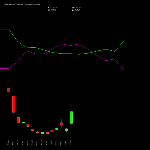 GRANULES 510 PE PUT indicators chart analysis Granules India Limited options price chart strike 510 PUT