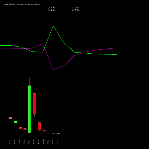 GRANULES 520 PE PUT indicators chart analysis Granules India Limited options price chart strike 520 PUT