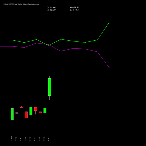 GRANULES 520 PE PUT indicators chart analysis Granules India Limited options price chart strike 520 PUT