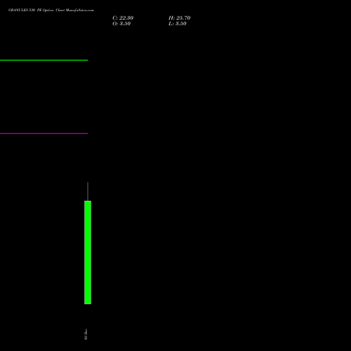 GRANULES 530 PE PUT indicators chart analysis Granules India Limited options price chart strike 530 PUT
