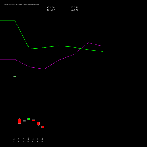 GRANULES 560 PE PUT indicators chart analysis Granules India Limited options price chart strike 560 PUT