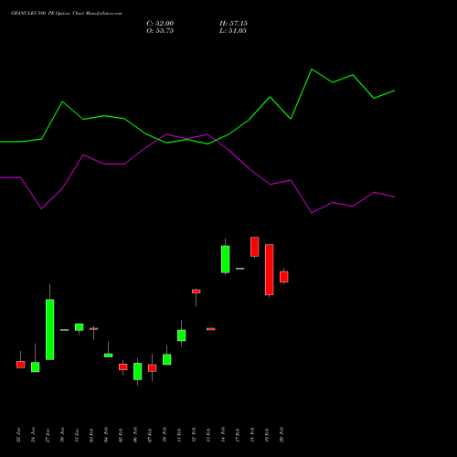 GRANULES 580 PE PUT indicators chart analysis Granules India Limited options price chart strike 580 PUT