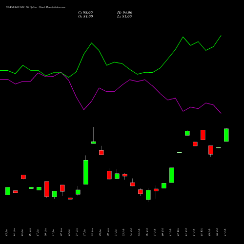 GRANULES 600 PE PUT indicators chart analysis Granules India Limited options price chart strike 600 PUT