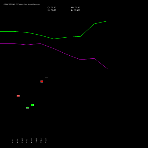 GRANULES 610 PE PUT indicators chart analysis Granules India Limited options price chart strike 610 PUT