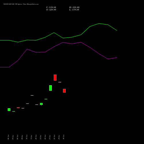 GRANULES 680 PE PUT indicators chart analysis Granules India Limited options price chart strike 680 PUT