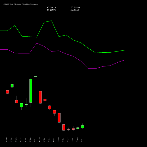 GRASIM 2400 CE CALL indicators chart analysis Grasim Industries Limited options price chart strike 2400 CALL