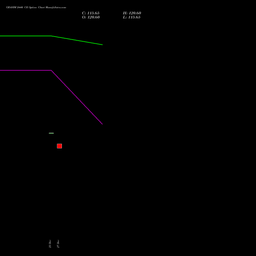 GRASIM 2440 CE CALL indicators chart analysis Grasim Industries Limited options price chart strike 2440 CALL