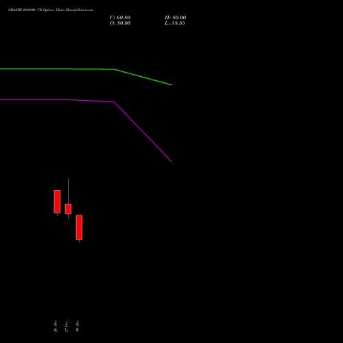 GRASIM 2460.00 CE CALL indicators chart analysis Grasim Industries Limited options price chart strike 2460.00 CALL