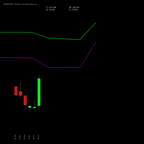 GRASIM 2460 CE CALL indicators chart analysis Grasim Industries Limited options price chart strike 2460 CALL