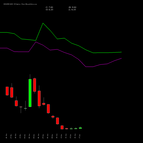 GRASIM 2480 CE CALL indicators chart analysis Grasim Industries Limited options price chart strike 2480 CALL