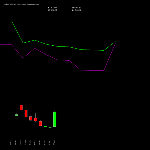 GRASIM 2500 CE CALL indicators chart analysis Grasim Industries Limited options price chart strike 2500 CALL