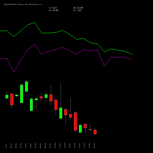 GRASIM 2520.00 CE CALL indicators chart analysis Grasim Industries Limited options price chart strike 2520.00 CALL