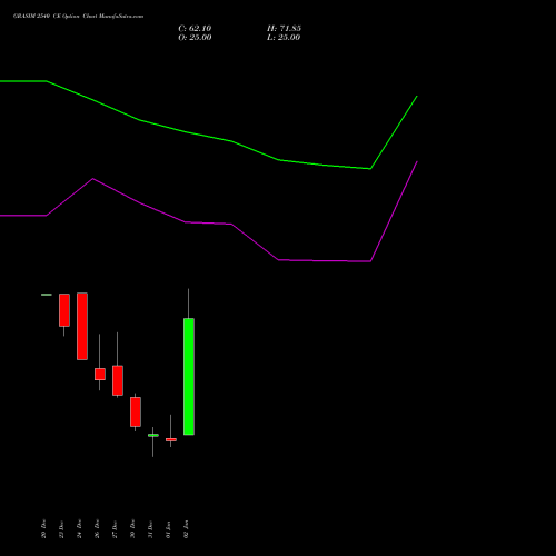 GRASIM 2540 CE CALL indicators chart analysis Grasim Industries Limited options price chart strike 2540 CALL