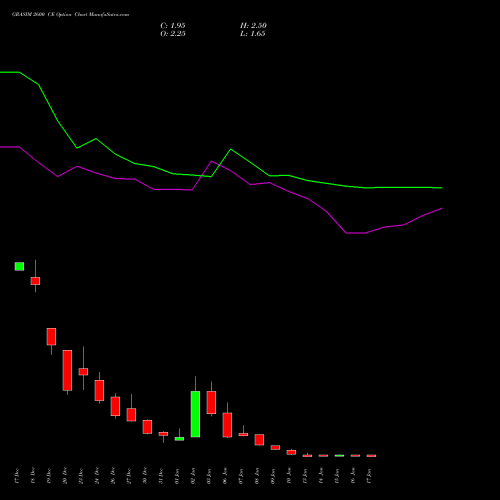 GRASIM 2600 CE CALL indicators chart analysis Grasim Industries Limited options price chart strike 2600 CALL