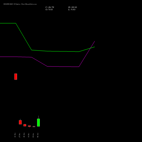 GRASIM 2620 CE CALL indicators chart analysis Grasim Industries Limited options price chart strike 2620 CALL