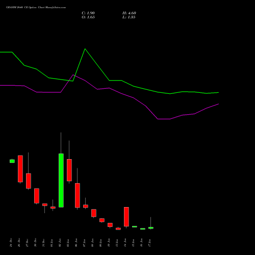 GRASIM 2640 CE CALL indicators chart analysis Grasim Industries Limited options price chart strike 2640 CALL