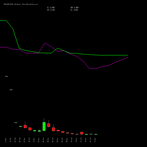 GRASIM 2660 CE CALL indicators chart analysis Grasim Industries Limited options price chart strike 2660 CALL