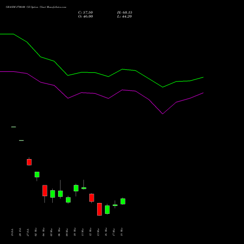 GRASIM 2700.00 CE (CALL) 30 March 2026 options price chart analysis Grasim Industries Limited 