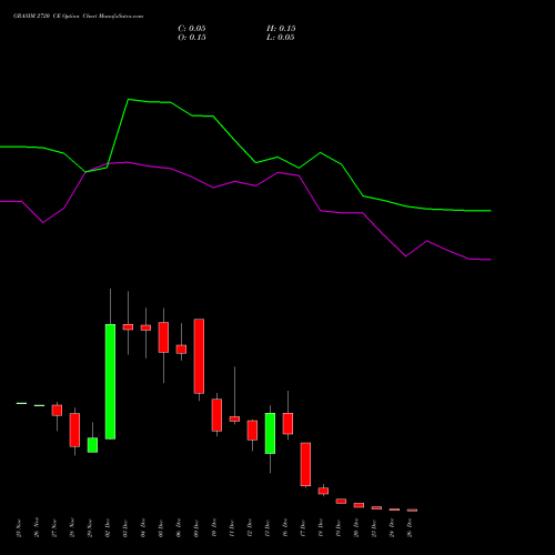 GRASIM 2720 CE CALL indicators chart analysis Grasim Industries Limited options price chart strike 2720 CALL