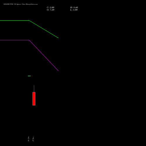 GRASIM 2720 CE CALL indicators chart analysis Grasim Industries Limited options price chart strike 2720 CALL