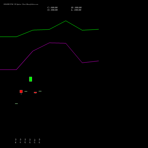 GRASIM 2740 CE (CALL) 26 May 2026 options price chart analysis Grasim Industries Limited 