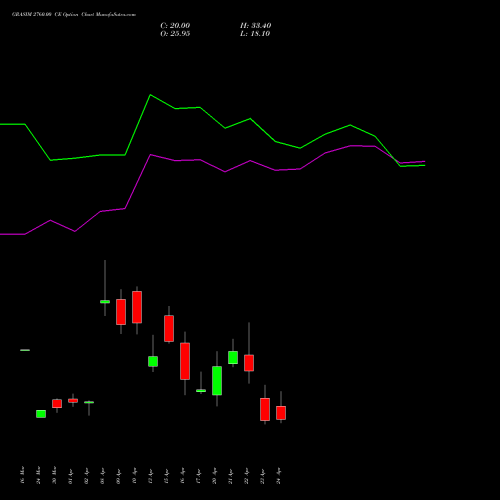 GRASIM 2760.00 CE (CALL) 28 April 2026 options price chart analysis Grasim Industries Limited 