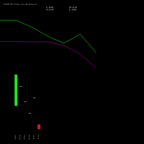 GRASIM 2760 CE CALL indicators chart analysis Grasim Industries Limited options price chart strike 2760 CALL