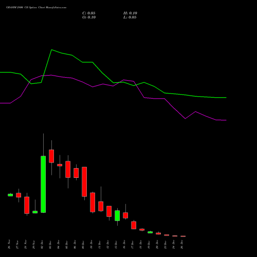 GRASIM 2800 CE CALL indicators chart analysis Grasim Industries Limited options price chart strike 2800 CALL