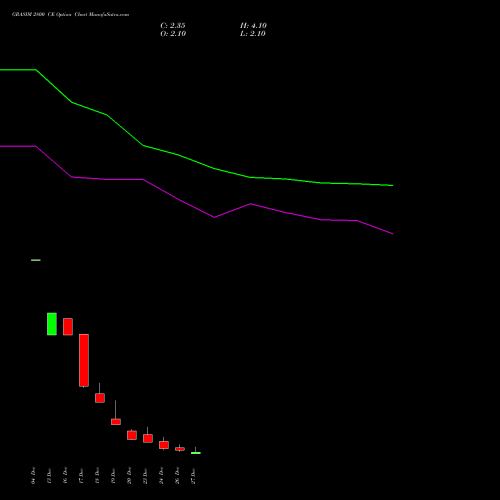 GRASIM 2800 CE CALL indicators chart analysis Grasim Industries Limited options price chart strike 2800 CALL