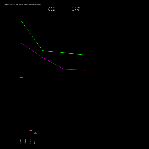 GRASIM 2820.00 CE CALL indicators chart analysis Grasim Industries Limited options price chart strike 2820.00 CALL